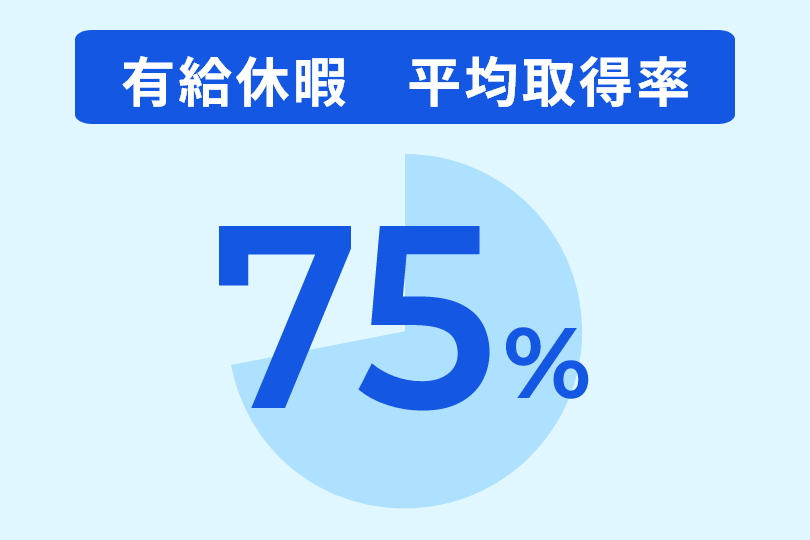 有給休暇 平均取得率