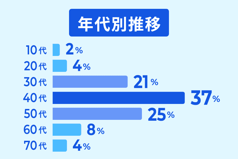 年代別推移